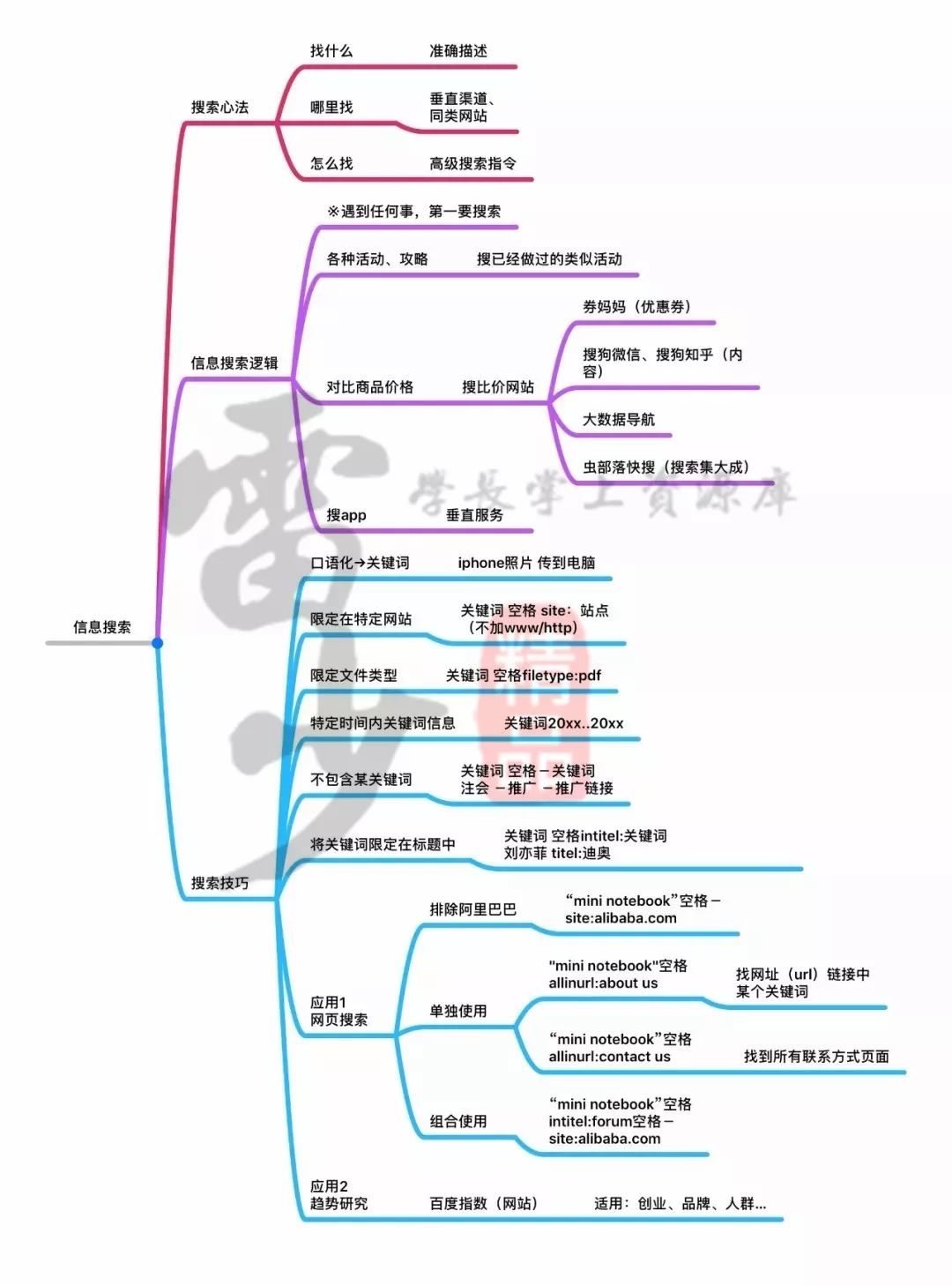 超級(jí)搜索術(shù)|讓你快速找到你想要的資源、信息、人脈！插圖7