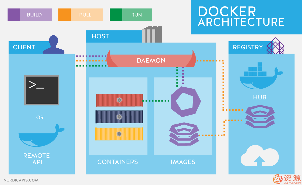 馬哥DOCKER+k8s視頻教程_資源網(wǎng)站插圖1