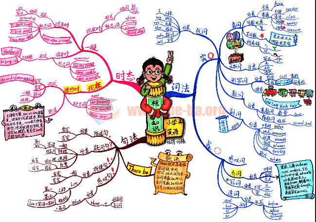 小學(xué)語文數(shù)學(xué)英語思維導(dǎo)圖10張百度云網(wǎng)盤分享插圖