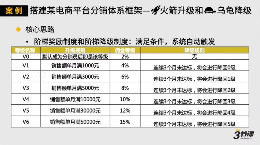 如何打造一個(gè)千萬銷售的社群分銷體系插圖1