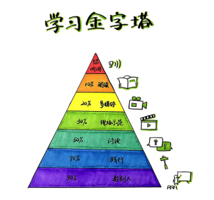 如何快速掌握學(xué)習(xí)金字塔原理理論插圖