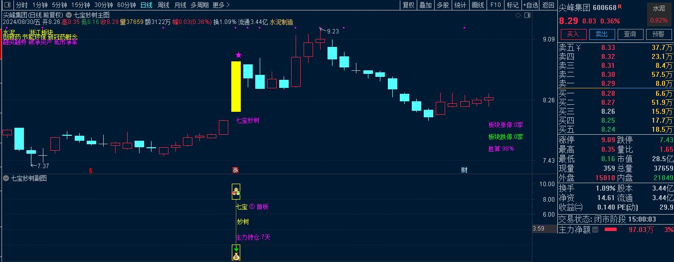 葉梵宸指標(biāo)2024七寶妙樹(shù)《捉首板 每天1支 不打板》進(jìn)入AI時(shí)代新生游資利器 實(shí)戰(zhàn)思路插圖