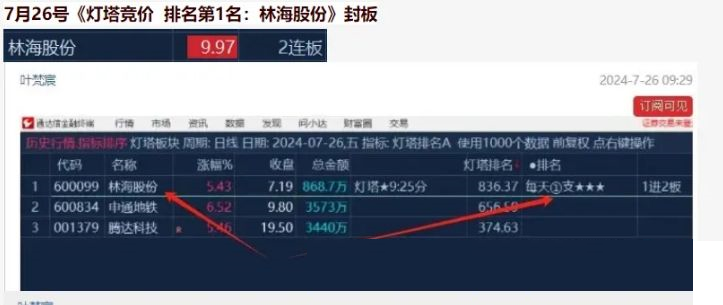 葉梵宸指標2024燈塔競價 每天1支《專業(yè)競價出票9：25至30分》強勢出籠捉妖器 選股無憂插圖