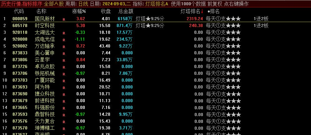 葉梵宸指標2024燈塔競價 每天1支《專業(yè)競價出票9：25至30分》強勢出籠捉妖器 選股無憂插圖1